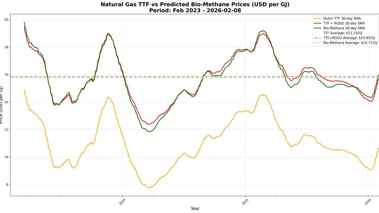 biomethane contract pricing