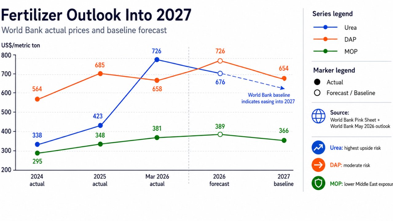 fertilizer outlook 2027